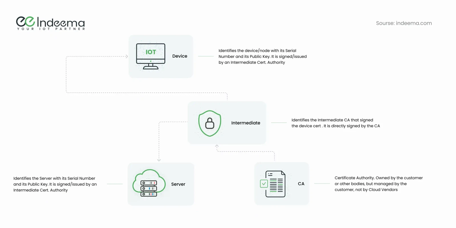 Certificate chain linking device, intermediate, server and CA, with notes on which authority signs each certificate