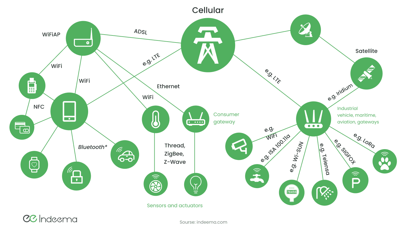Network map with cellular at the centre, linking a Wi-Fi access point, satellite, consumer and industrial gateways, and devices over NFC, Bluetooth, Thread, Zigbee, LoRa and Sigfox