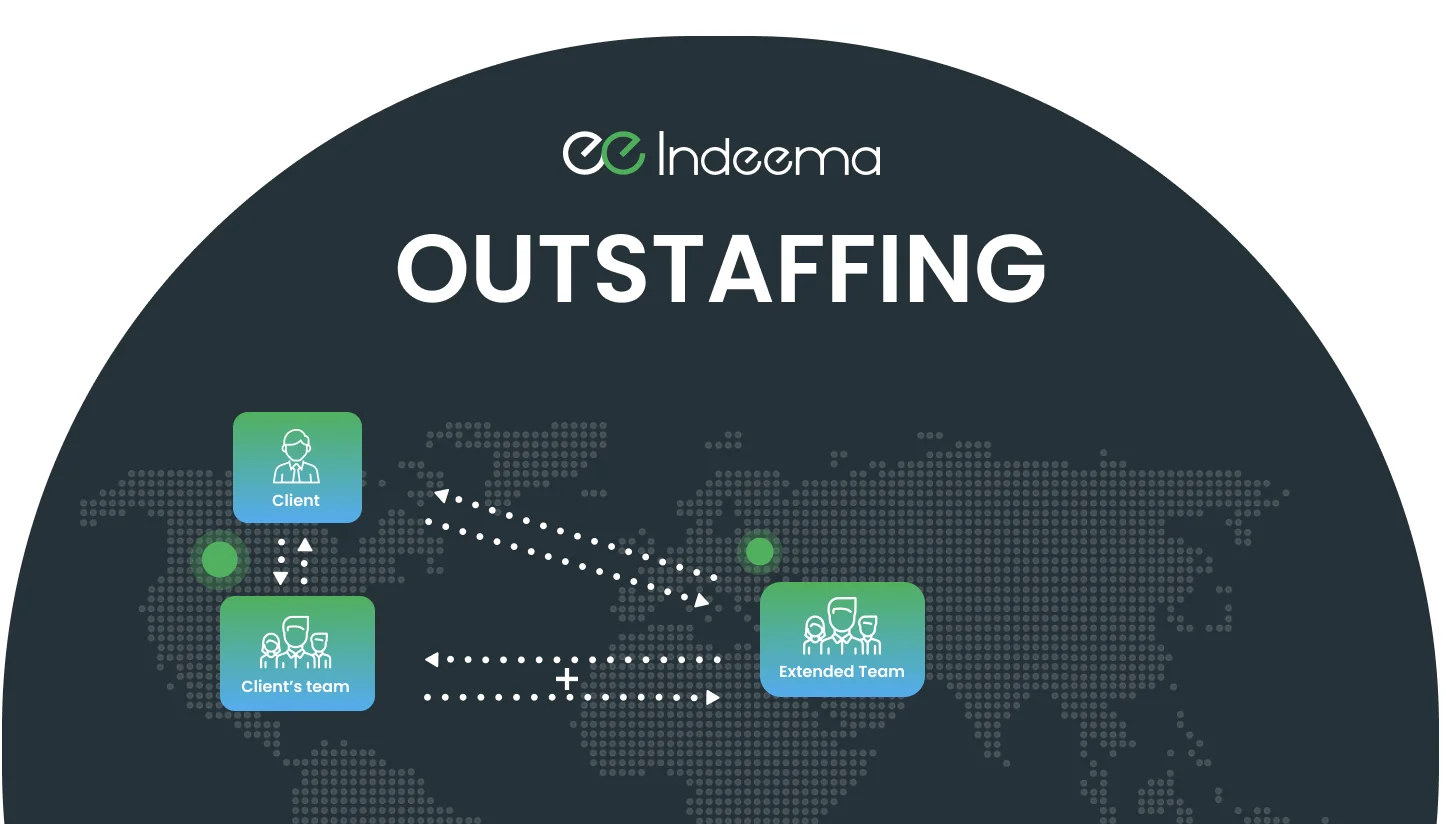 Diagram over a world map: a client and the client's team, joined by a remote extended team