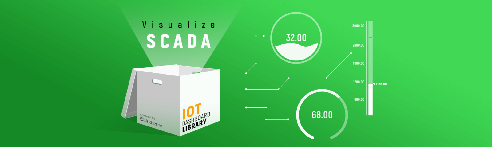 A box labelled "IoT dashboard library" beside gauge and chart widgets, under the words "Visualize SCADA"