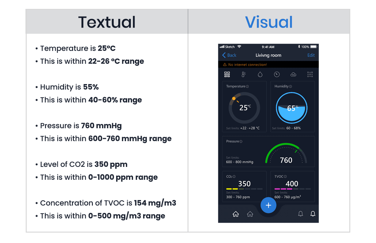Side-by-side comparison: a text list of temperature, humidity, pressure, CO2 and TVOC readings with ranges, and a phone screen showing the same readings as gauges