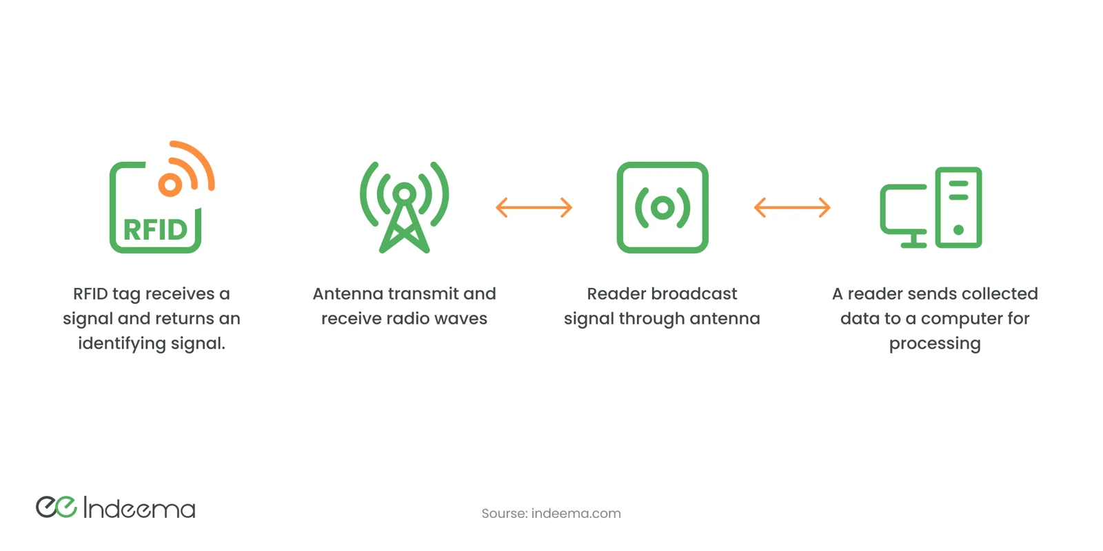Four steps: an RFID tag returns an identifying signal, an antenna transmits and receives radio waves, a reader broadcasts through the antenna, and the reader sends data to a computer