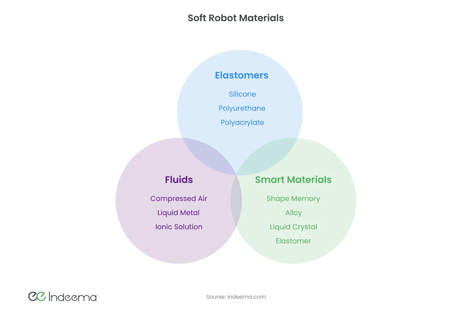 Venn diagram of soft robot materials: elastomers such as silicone, fluids such as compressed air, and smart materials such as shape memory alloy