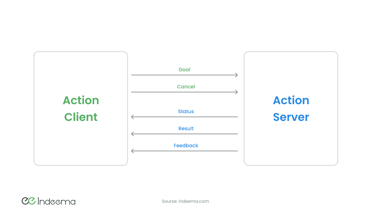 An action client sending goal and cancel messages to an action server, which returns status, result and feedback