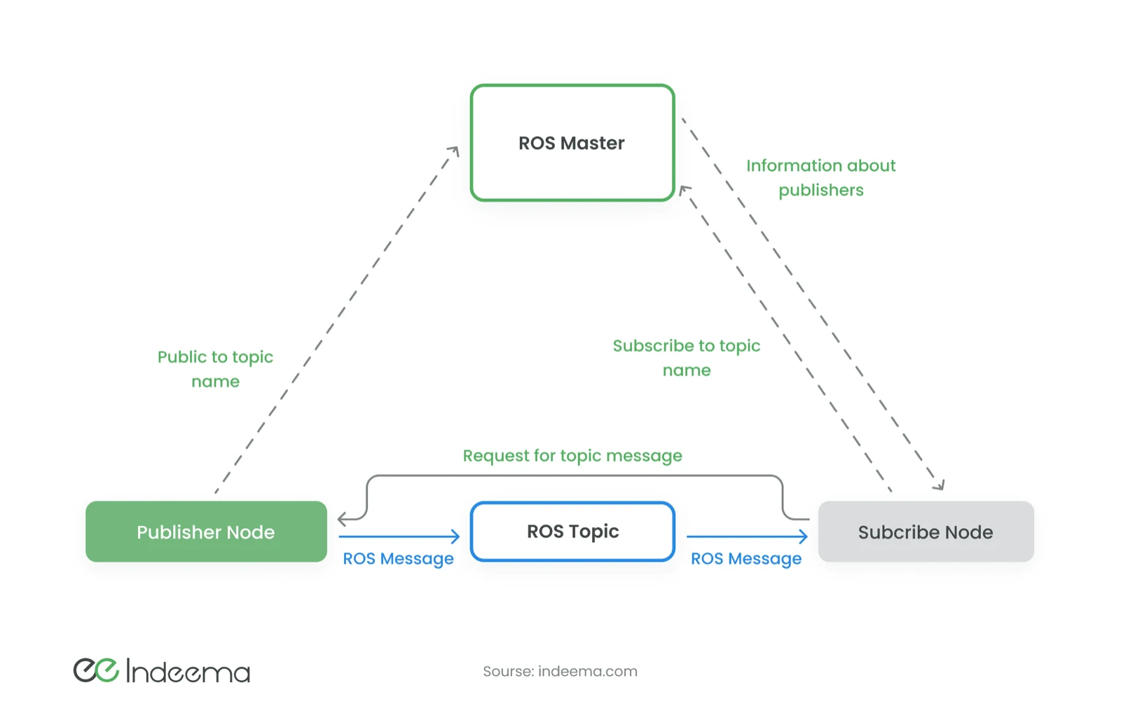 ROS Master linked to a publisher node and a subscriber node, with ROS messages flowing from the publisher through a topic to the subscriber