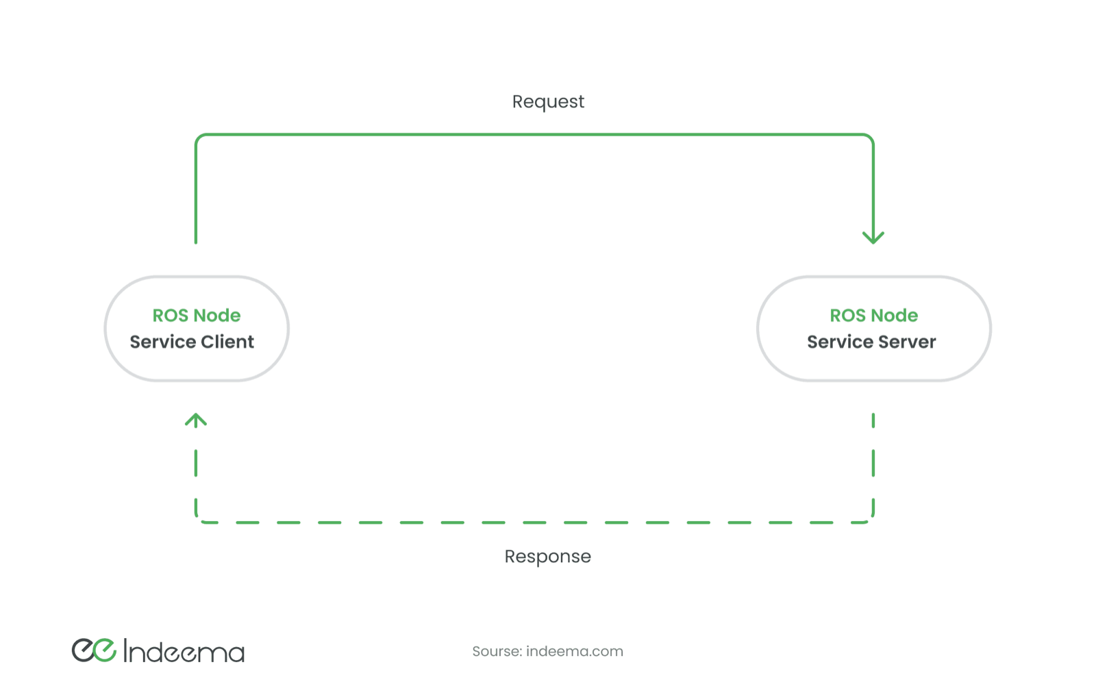 A ROS service client node sending a request to a ROS service server node and receiving a response