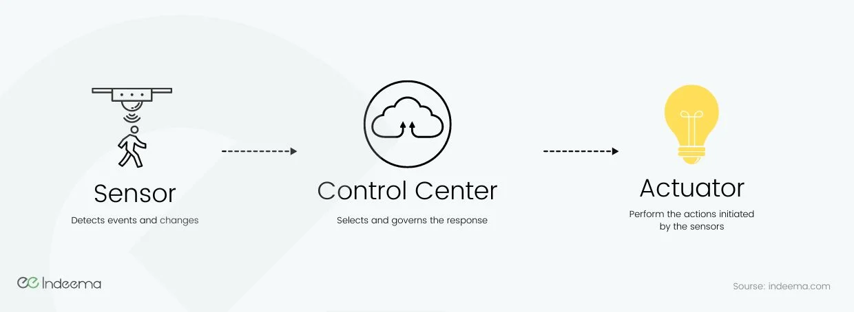 A ceiling sensor detecting a person, a cloud labelled control center, and a light bulb labelled actuator, linked by arrows