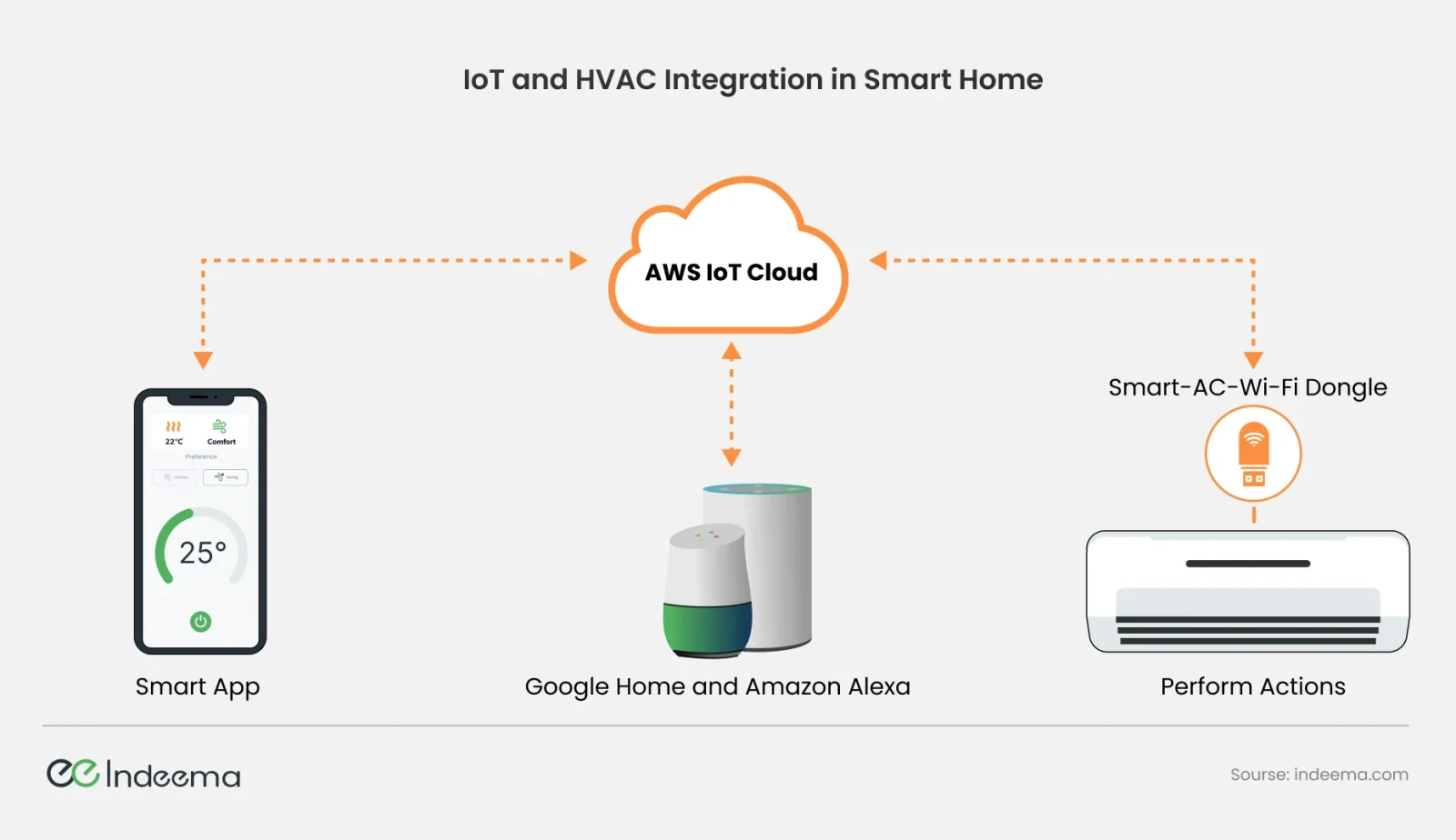 A thermostat app, a smart speaker and an air conditioner with a Wi-Fi dongle, all exchanging data with a cloud service