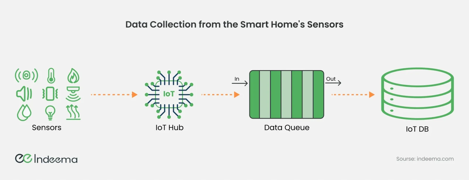 Icons for many sensor types flow into an IoT hub, then a data queue, then an IoT database