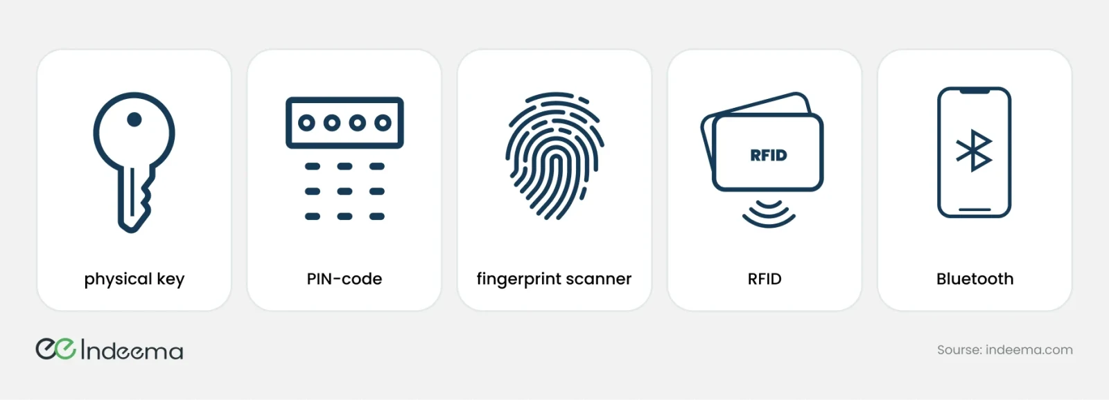 Five ways to unlock: physical key, PIN code, fingerprint scanner, RFID card and Bluetooth phone