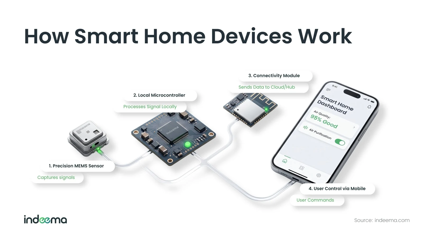 A sensor module feeds a microcontroller board, which passes data to a radio module and on to a phone showing a smart home dashboard