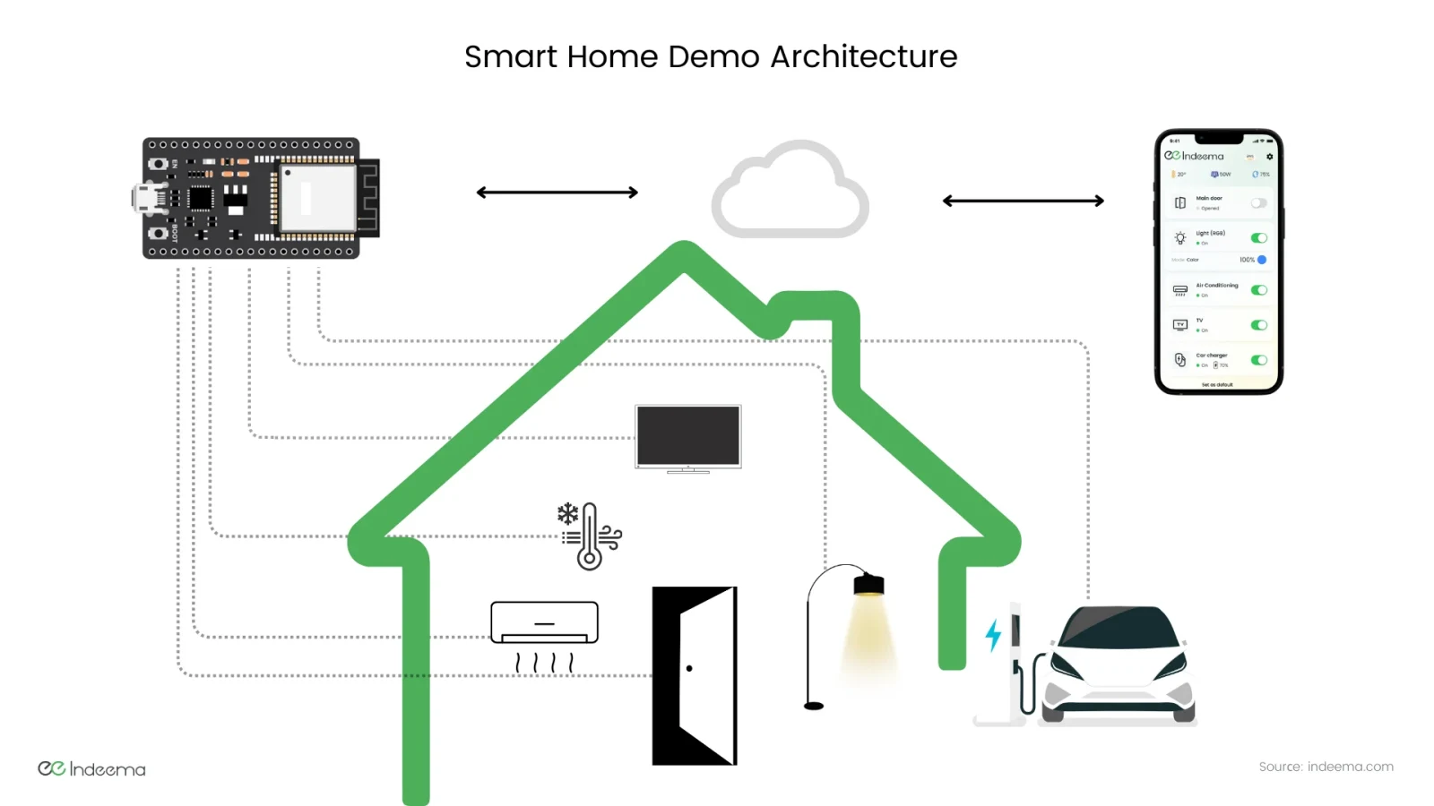A microcontroller board wired to a TV, climate sensor, air conditioner, door, lamp and EV charger, linked through the cloud to a phone app