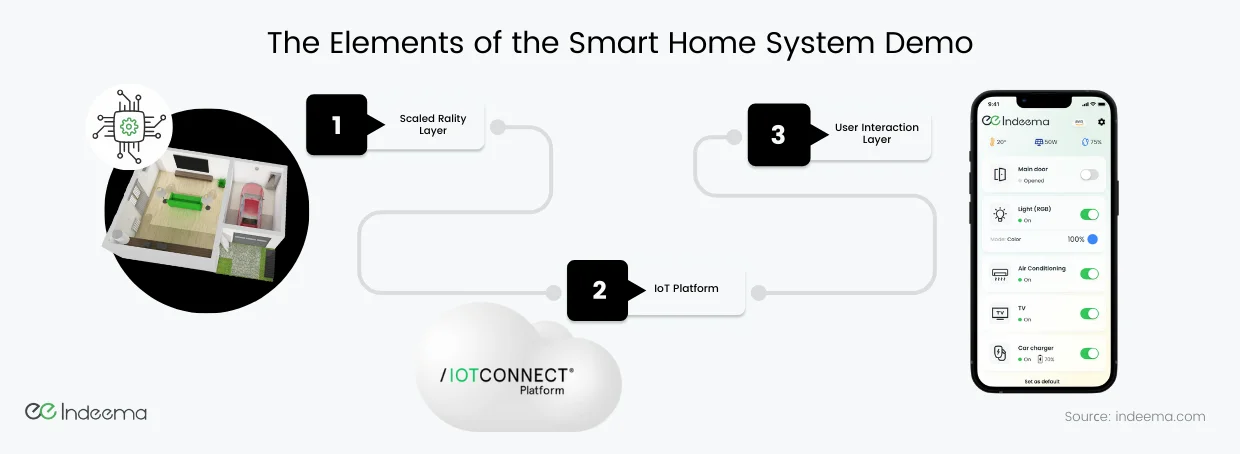 Three numbered layers: a miniature smart home model, the IoTConnect cloud platform and a phone app listing home devices