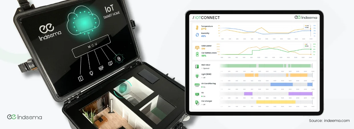 The open demo case next to a tablet dashboard plotting temperature, humidity, solar panel output, car battery and device on-off timelines