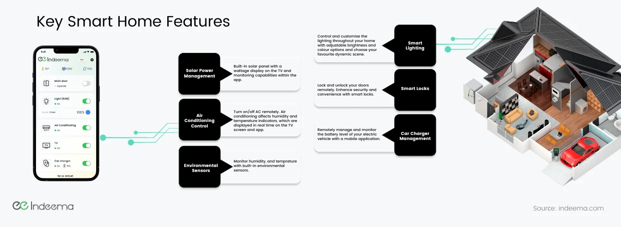 Phone app linked to feature labels for solar power, air conditioning, environmental sensors, smart lighting, smart locks and car charger management beside a cutaway house