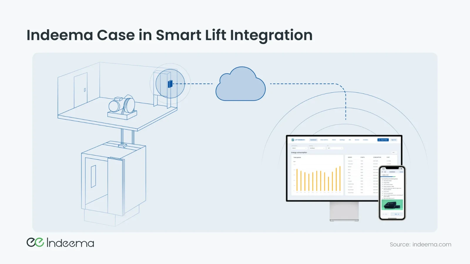 Line drawing of a lift machine room with a monitoring device on the wall, linked through the cloud to an energy dashboard and a phone app