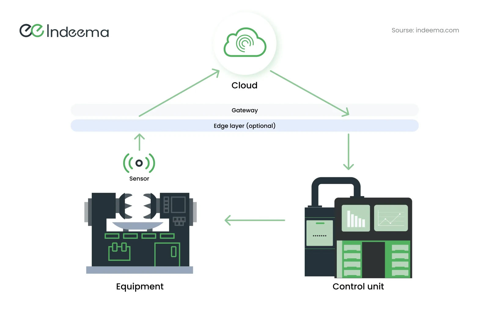 A sensor on factory equipment sends data through an optional edge layer and a gateway to the cloud, which sends commands to a control unit that acts on the equipment