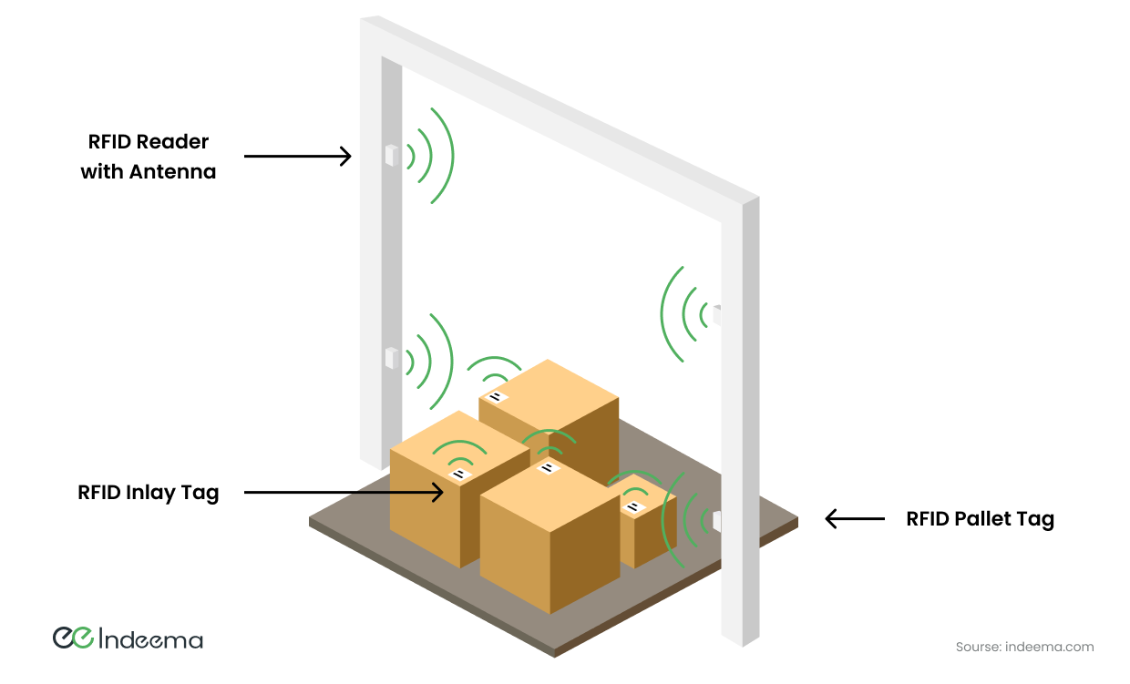 An RFID gate with reader antennas scanning a pallet of boxes carrying inlay tags and a pallet tag