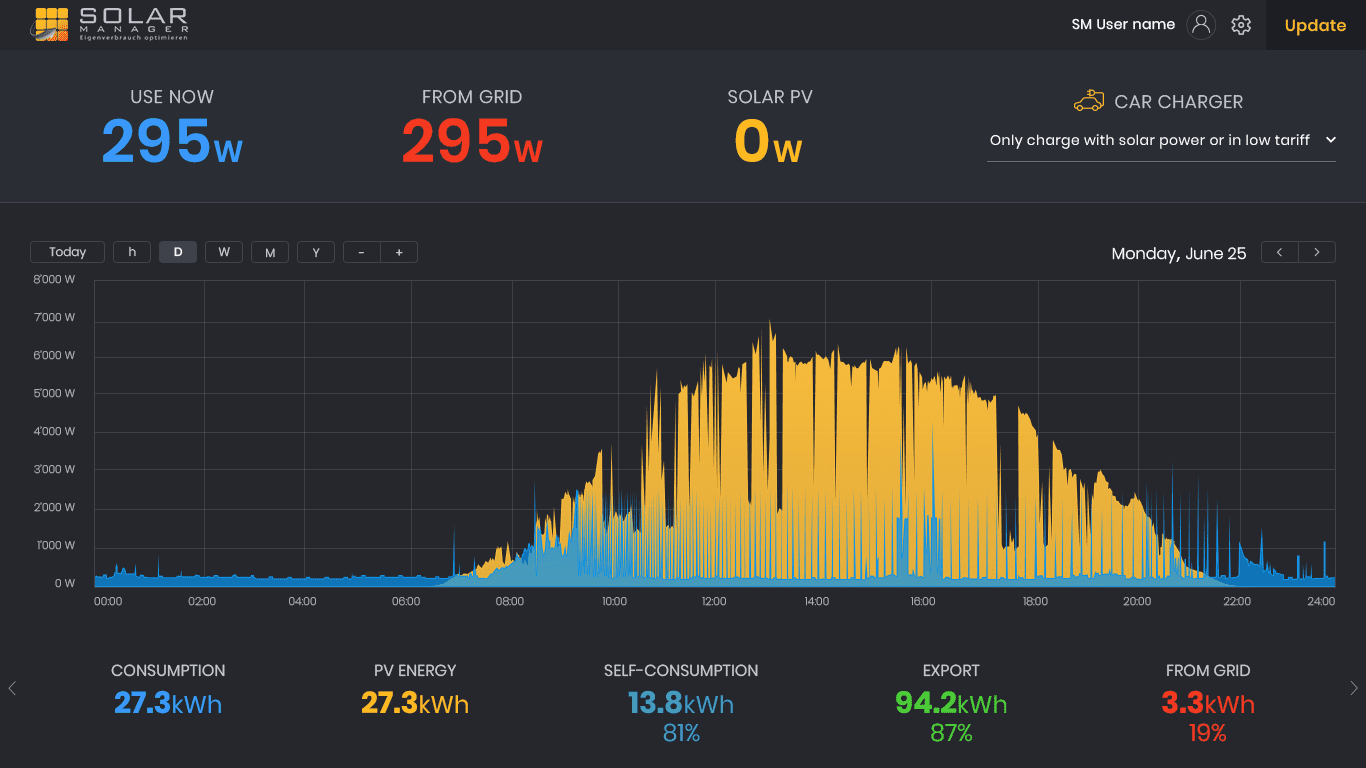 Dark Solar Manager dashboard showing use now, from grid and solar PV, a daily power chart, daily totals and a car charger mode selector