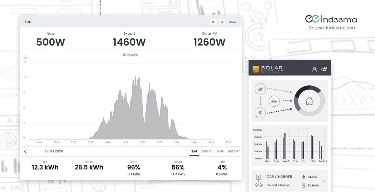 Greyscale design of a web dashboard with a daily production curve and energy totals, beside a mobile screen showing energy flow to the home