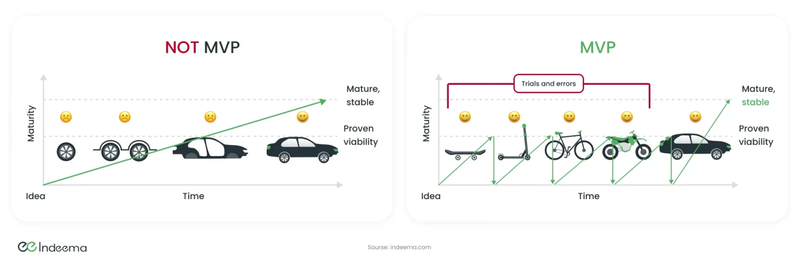 Two charts of maturity over time: building a car part by part versus a skateboard, scooter, bicycle and motorbike leading to a car