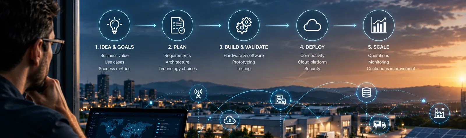 A person at a window looks over five IoT project stages: idea and goals, plan, build and validate, deploy, and scale, above a connected industrial site