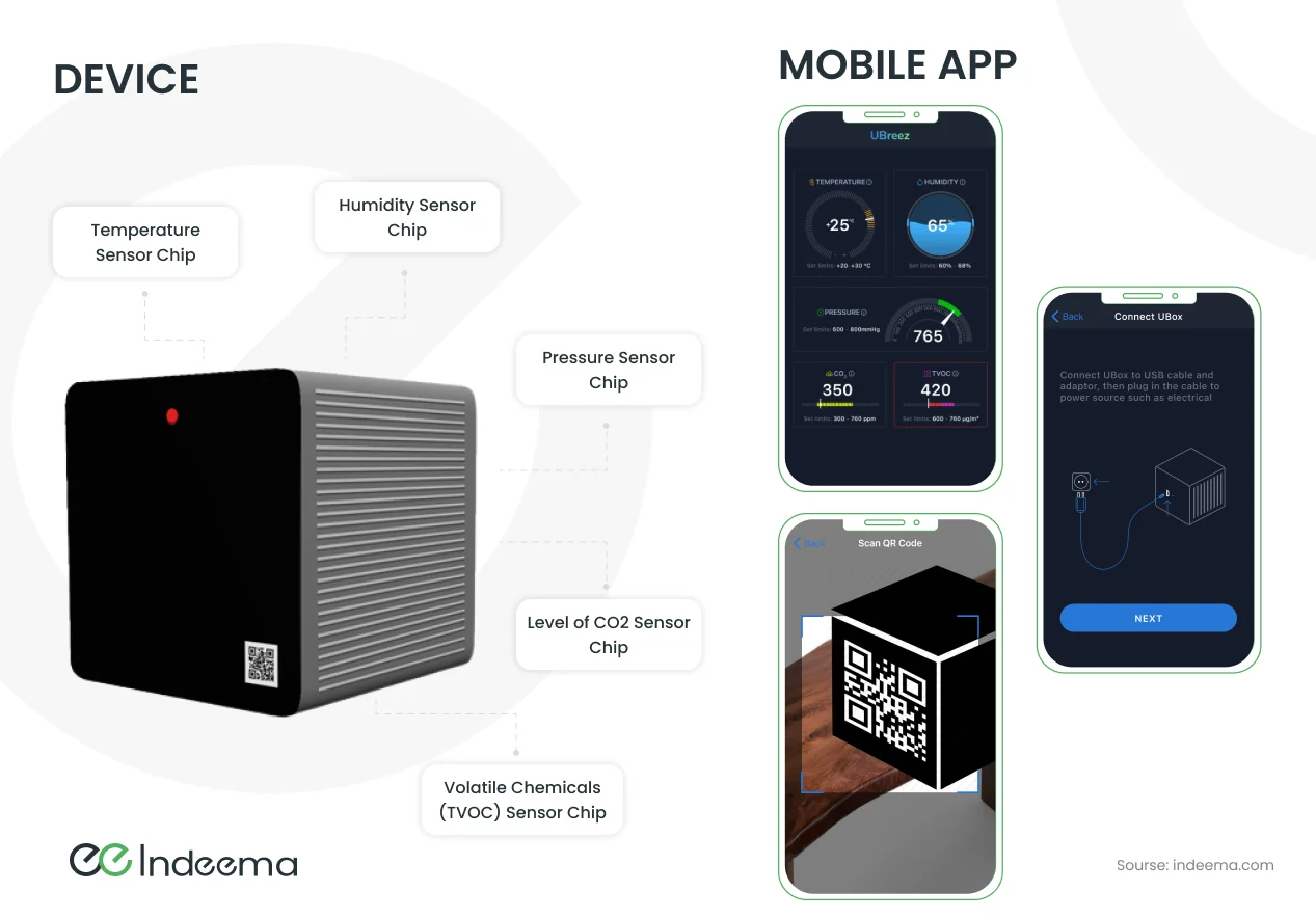 An air-quality box with labelled temperature, humidity, pressure, CO2 and TVOC sensor chips, beside app screens for readings, QR pairing and set-up