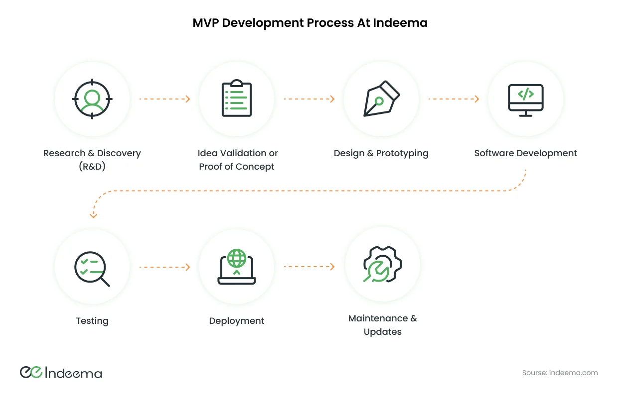 Seven-step flow: research and discovery, idea validation or proof of concept, design and prototyping, software development, testing, deployment, maintenance and updates