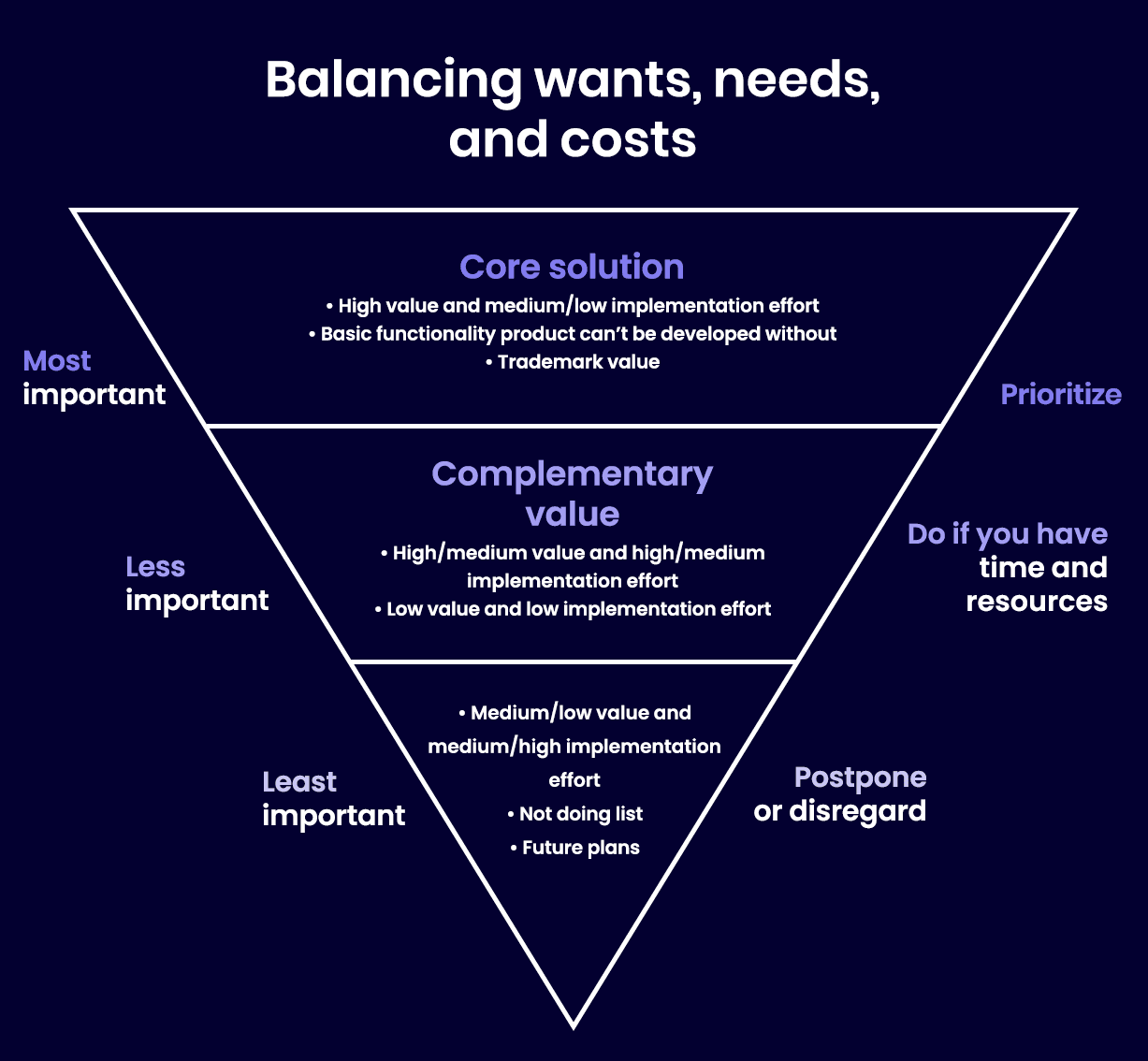 Inverted triangle titled Balancing wants, needs and costs, with tiers for core solution, complementary value, and postpone or disregard