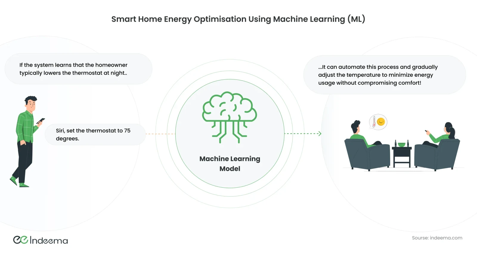 A person asking a voice assistant to set the thermostat, a machine learning model in the centre, and residents relaxing as the temperature adjusts