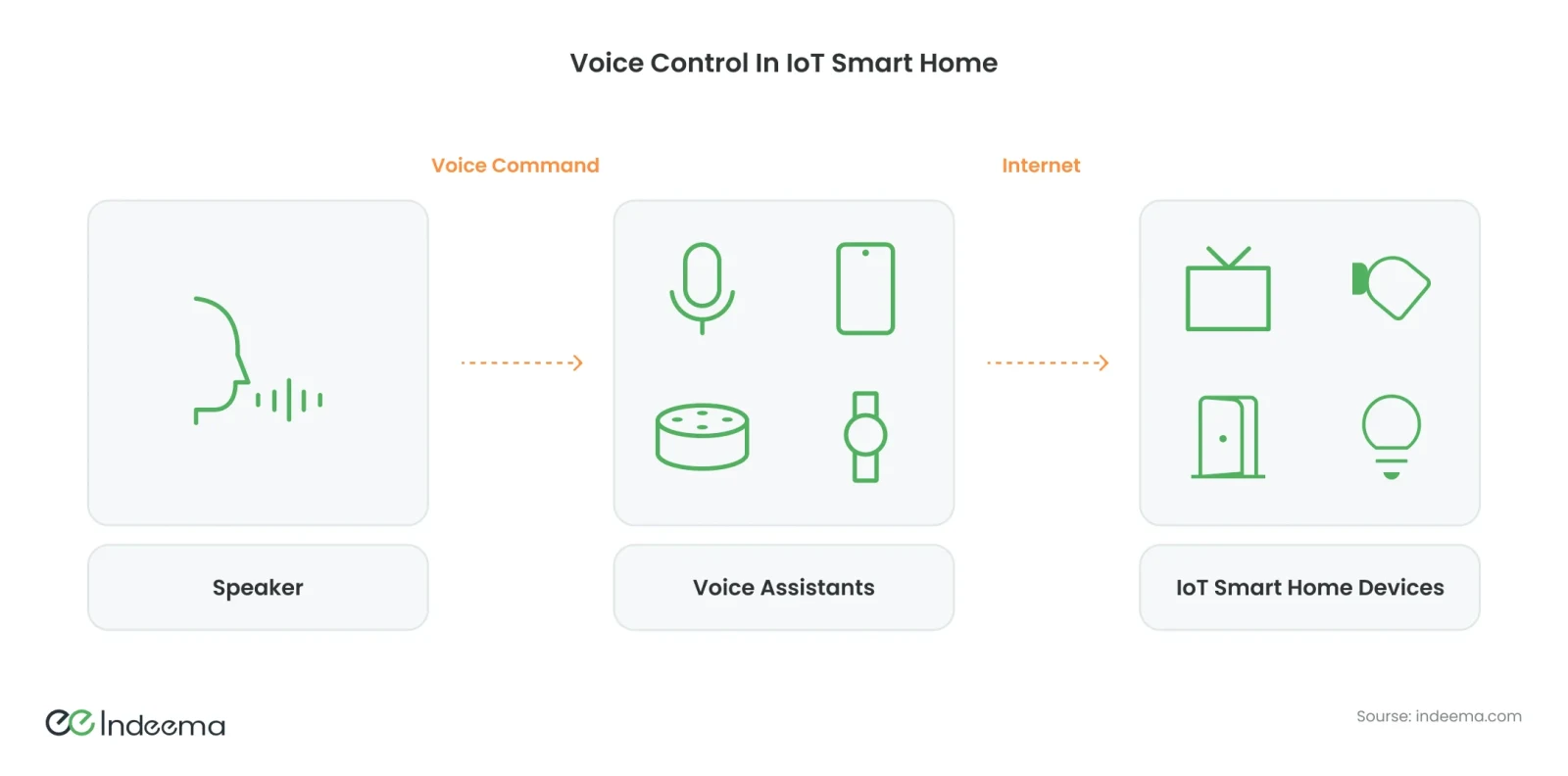 A speaking person, then a group of voice assistants on a microphone, phone, smart speaker and watch, then TV, camera, door and light icons, linked by voice command and internet arrows
