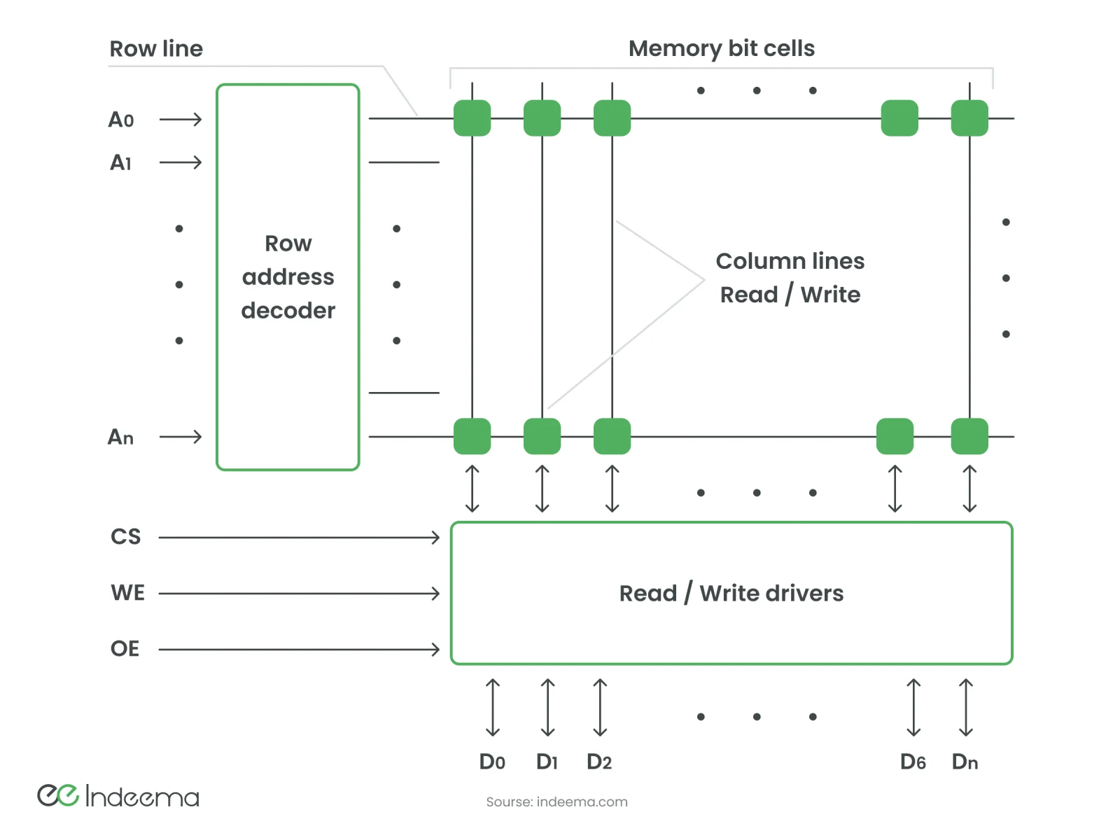Block diagram of a memory array: address lines into a row decoder, a grid of bit cells on row and column lines, and read/write drivers to the data lines