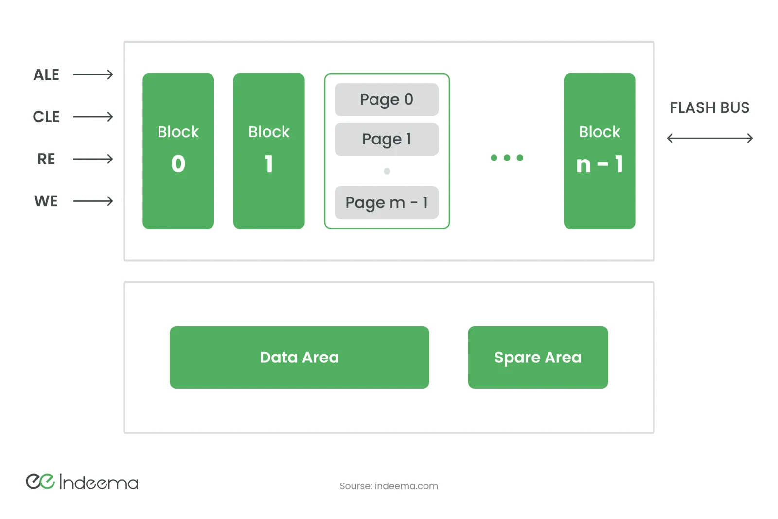 NAND flash organised into blocks of pages, each page with a data area and a spare area, connected to the flash bus by control lines