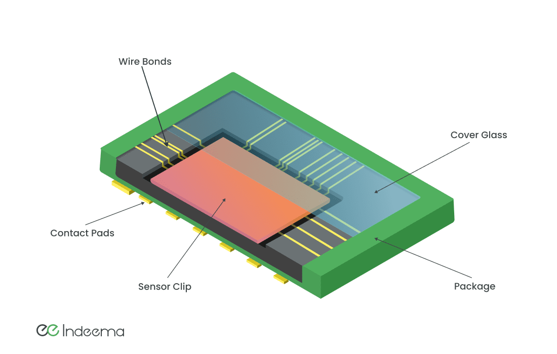 Cutaway of an image sensor package showing the sensor chip, wire bonds, cover glass, package and contact pads