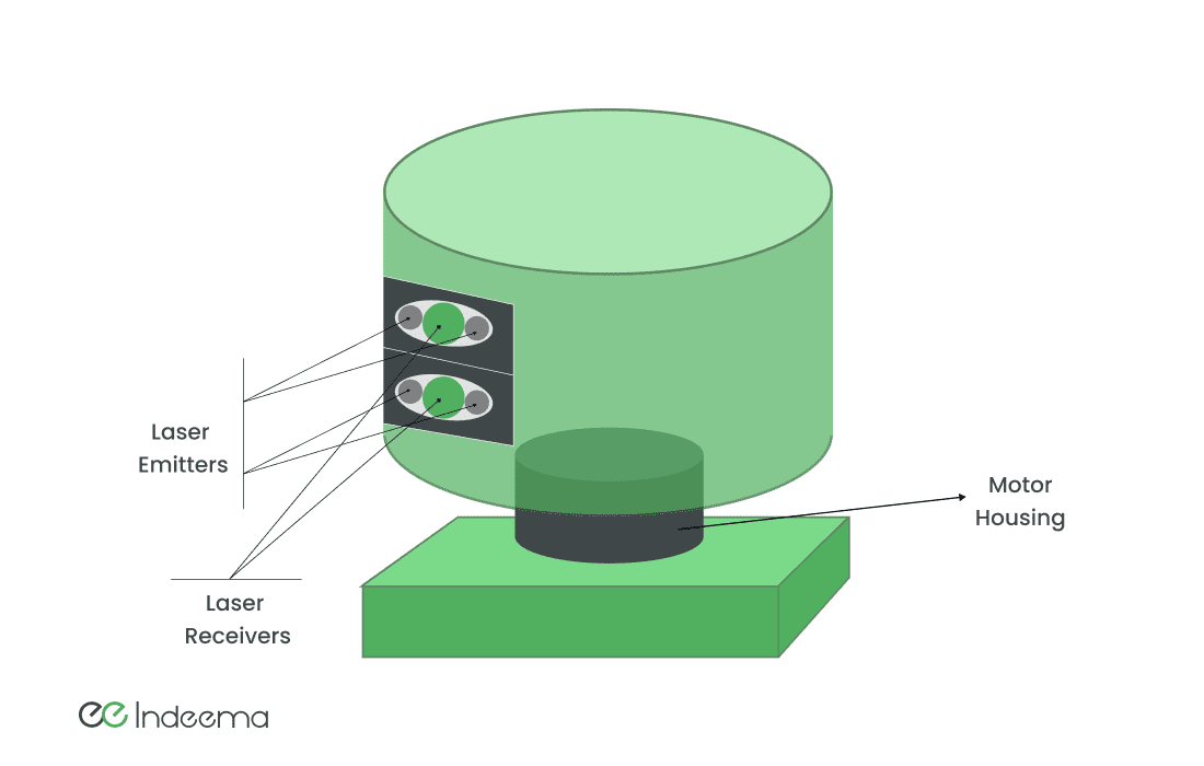 Diagram of a rotating LIDAR unit with laser emitters and receivers on a drum above a motor housing