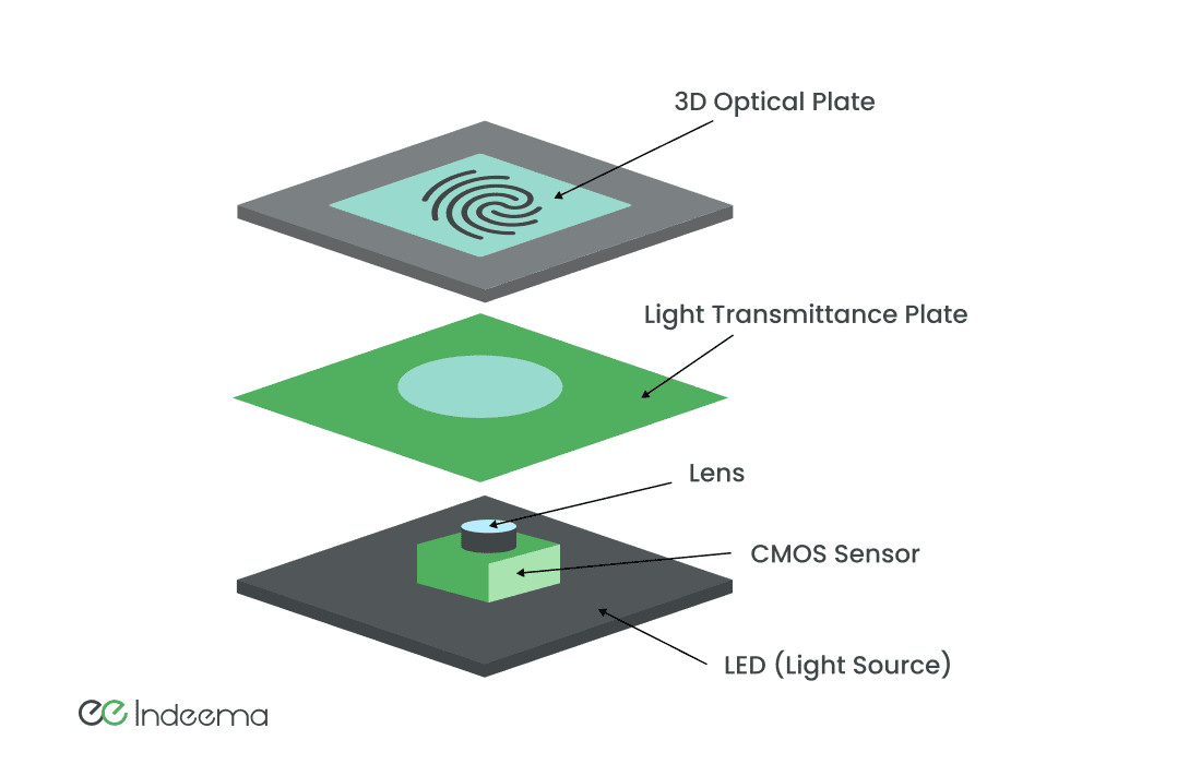 Exploded view of an optical fingerprint sensor: optical plate, light transmittance plate, lens, CMOS sensor and LED light source
