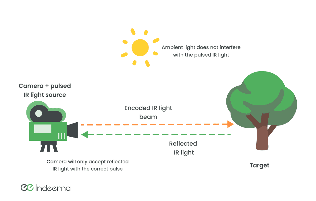 A camera with a pulsed infrared source sends an encoded beam to a tree and receives the reflection, while sunlight is ignored