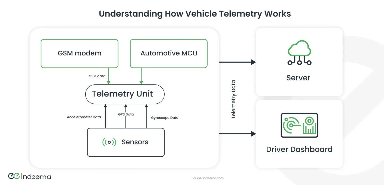 Diagram: a GSM modem, an automotive MCU and sensors sending accelerometer, GPS and gyroscope data into a telemetry unit, which sends telemetry data to a server and a driver dashboard