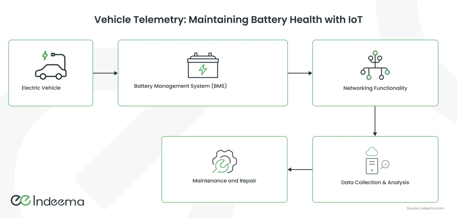 Flow from an electric vehicle to its battery management system, networking, data collection and analysis, and maintenance and repair