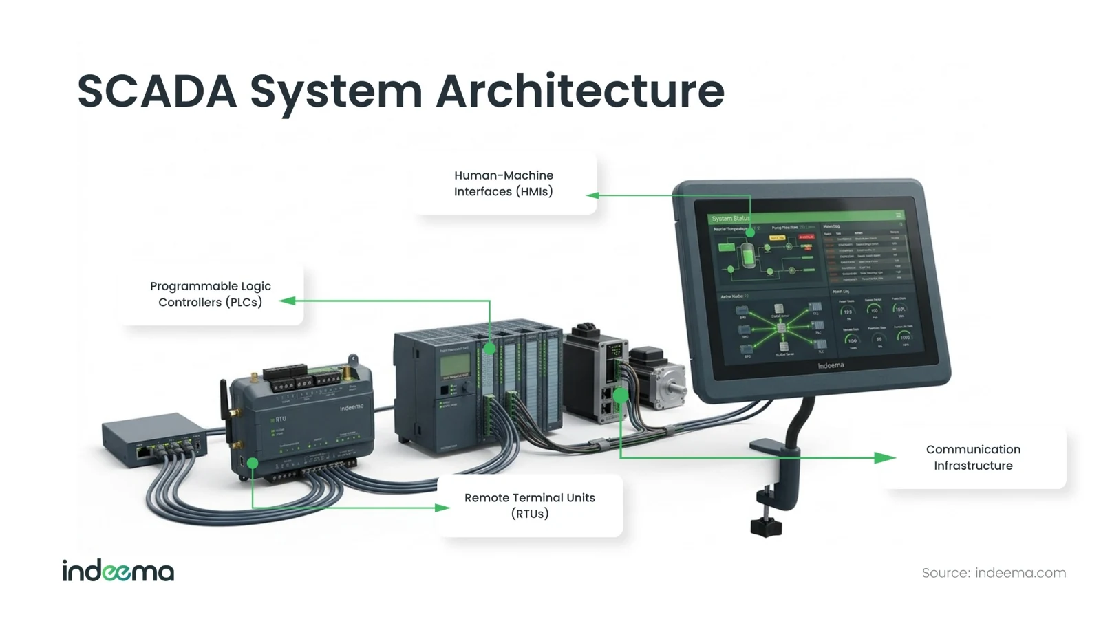 An RTU, a rack of PLC modules, a servo drive and a network switch cabled to an HMI touch screen, with labels for HMIs, PLCs, RTUs and communication infrastructure