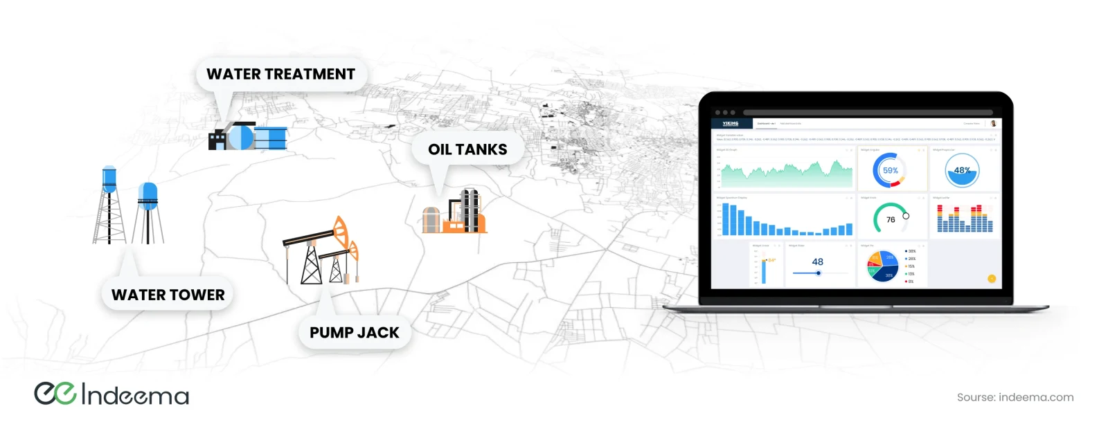 Map with a water treatment plant, water towers, a pumpjack and oil tanks beside a laptop showing a monitoring dashboard with trend charts, gauges and bar graphs