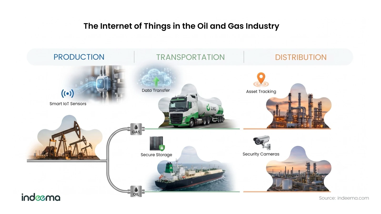 Oil and gas value chain from pumpjacks through truck and tanker transport to refineries, marked with smart sensors, data transfer, secure storage, asset tracking and security cameras