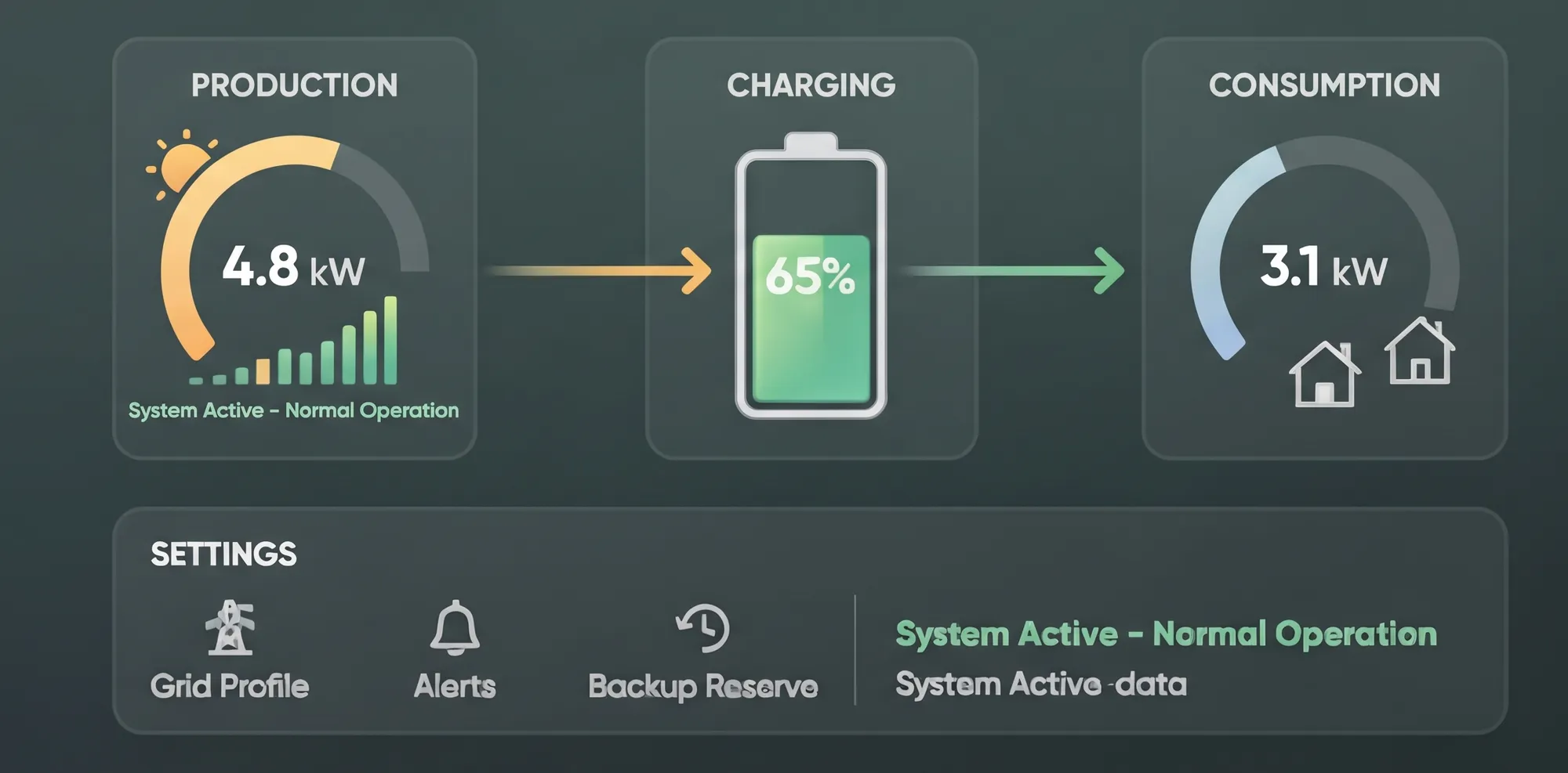 An energy app screen in three panels, solar production, battery charging and home consumption, with grid profile, alerts and backup reserve settings below