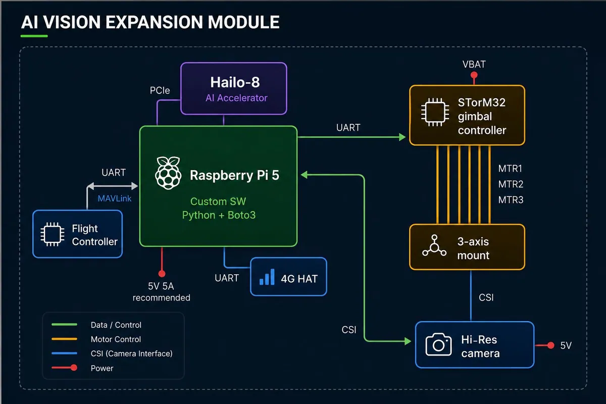 Block diagram of the AI vision expansion module: Raspberry Pi with Hailo accelerator, STM32 gimbal controller and mount, high-resolution camera, LTE modem and UART link to the flight controller