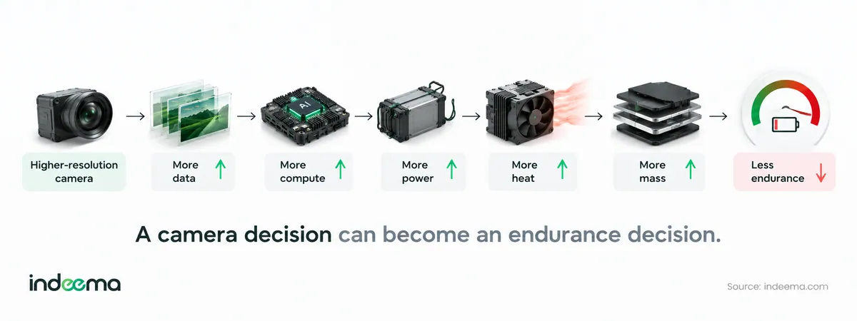 Chain from a higher-resolution camera to more data, more compute, more power, more heat and more mass, ending in less endurance