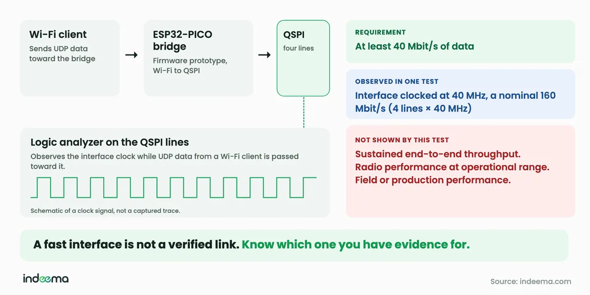Data-link bridge test: a Wi-Fi client sends UDP data to an ESP32-PICO bridge with a four-line QSPI interface watched by a logic analyzer, with the requirement, what one test observed and what it did not show