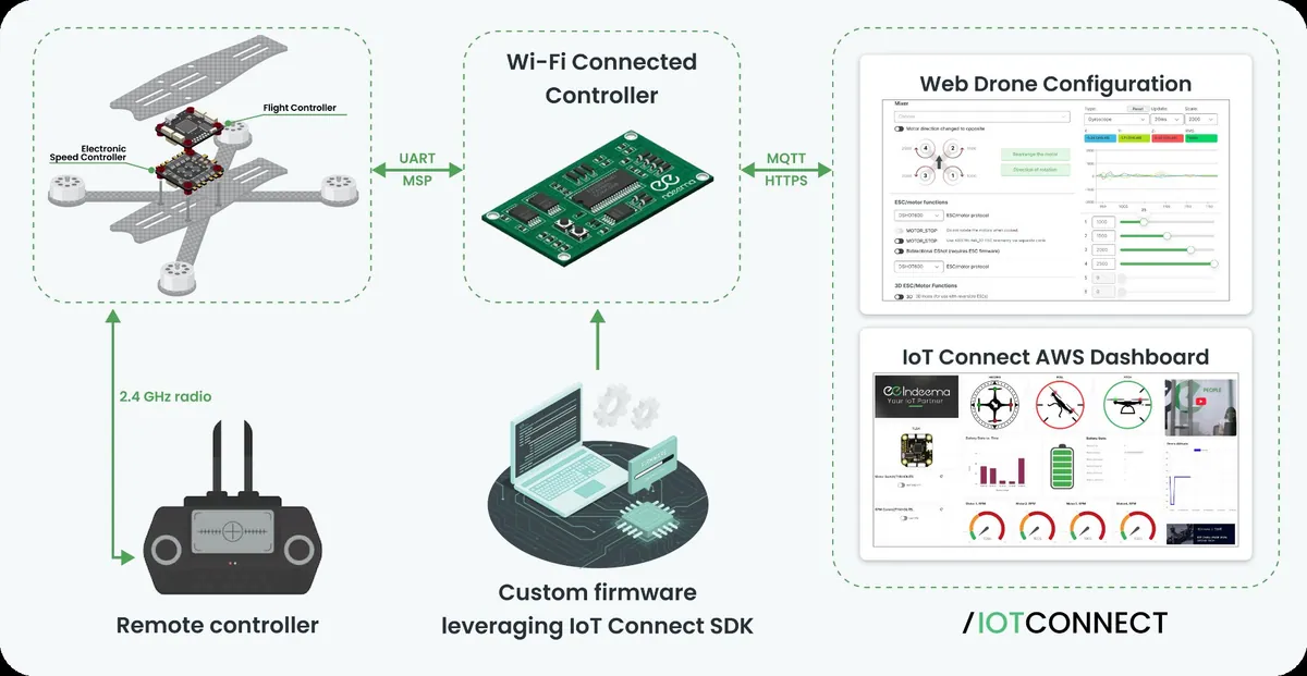 Architecture diagram: drone and remote controller, a Wi-Fi connected controller or LTE modem running custom firmware, and the /IOTCONNECT web configuration and dashboard