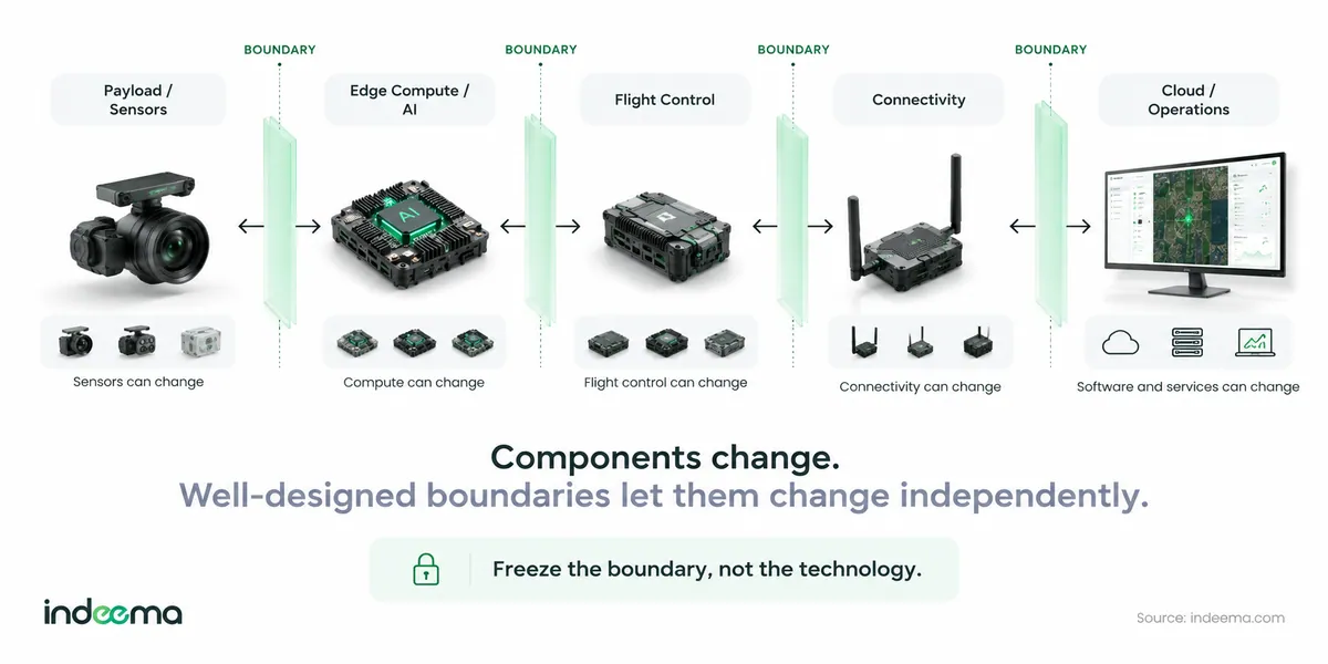 Five drone subsystems (payload and sensors, edge compute and AI, flight control, connectivity, cloud and operations) separated by boundaries, with the line freeze the boundary, not the technology