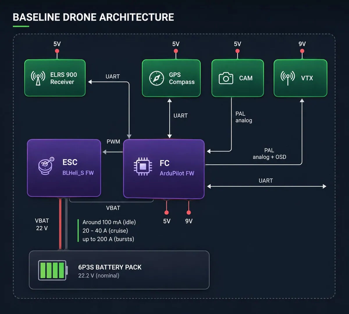 Block diagram of the baseline drone: ELRS receiver, GPS and compass, camera and video transmitter around the flight controller, with speed controller and battery pack