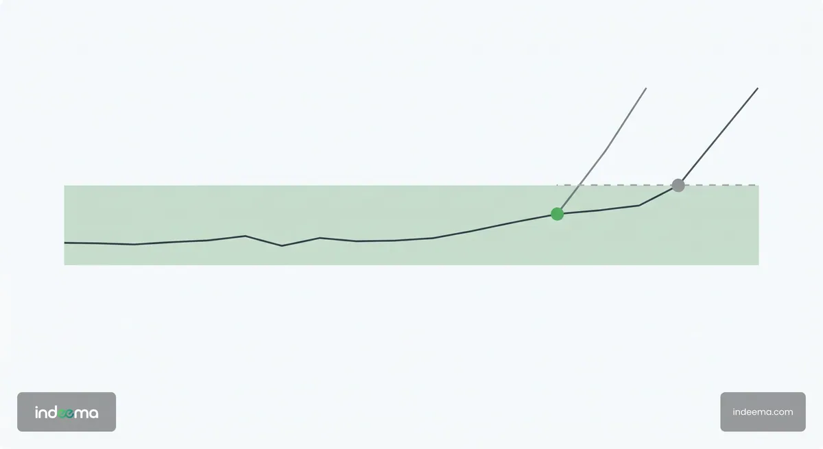 Schematic trend line that drifts within a band of normal behaviour, with an early warning marker before it crosses a dashed fixed limit